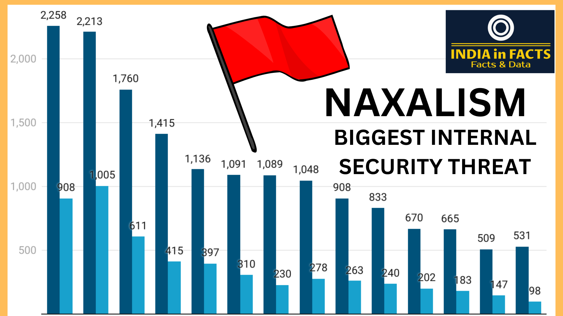 Lives lost due to Naxalism in India