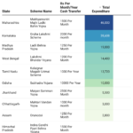 Direct Cash Transfer for Women: Nine States spend 1.5 Lakh Crore Rupees in 2024-25